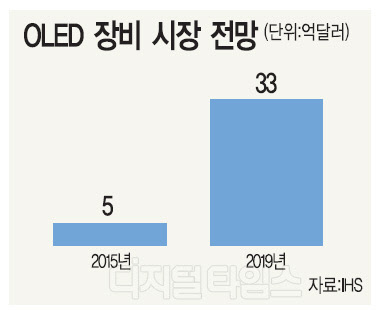 플렉서블OLED 투자에 장비업계 신바람